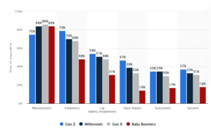 Most popular skincare products by generation. From Statisa.com